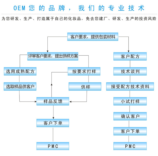 护肤品加工厂家